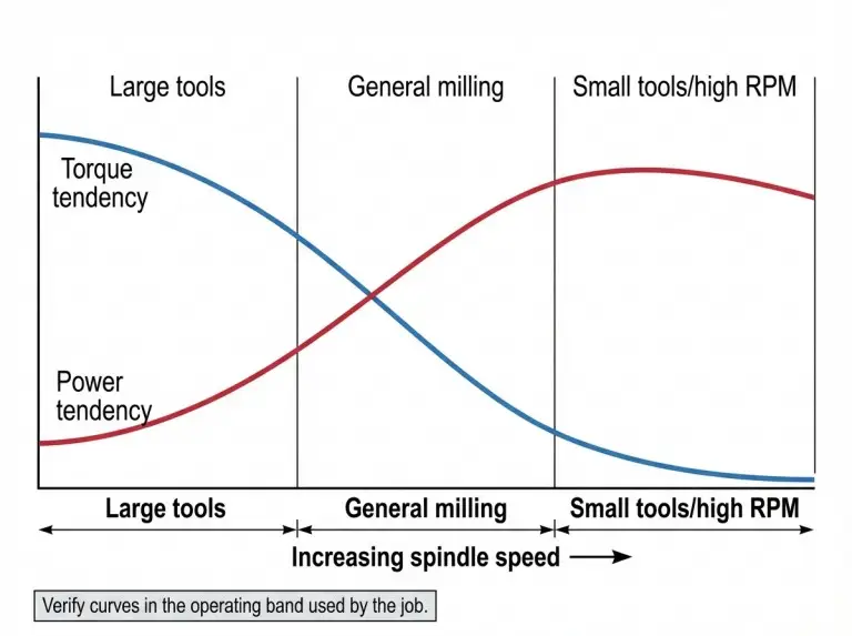 스핀들 선택을 위한 토크 및 출력 곡선 개념